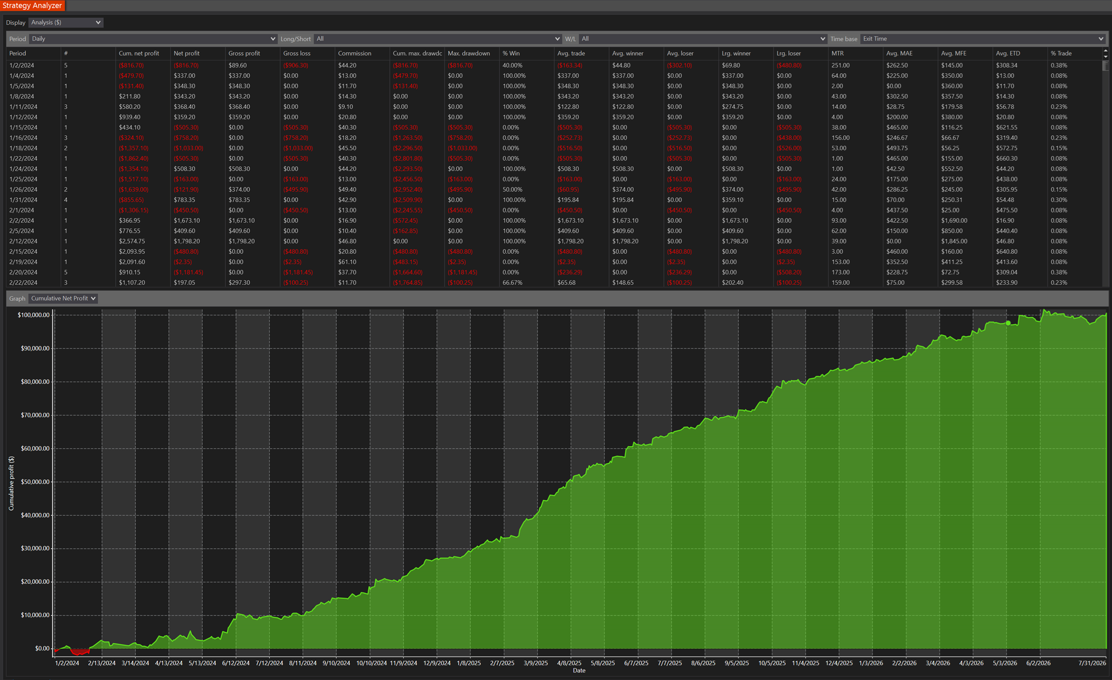 Cumulative equity curve screenshot ending August 2026 at $100,657.85